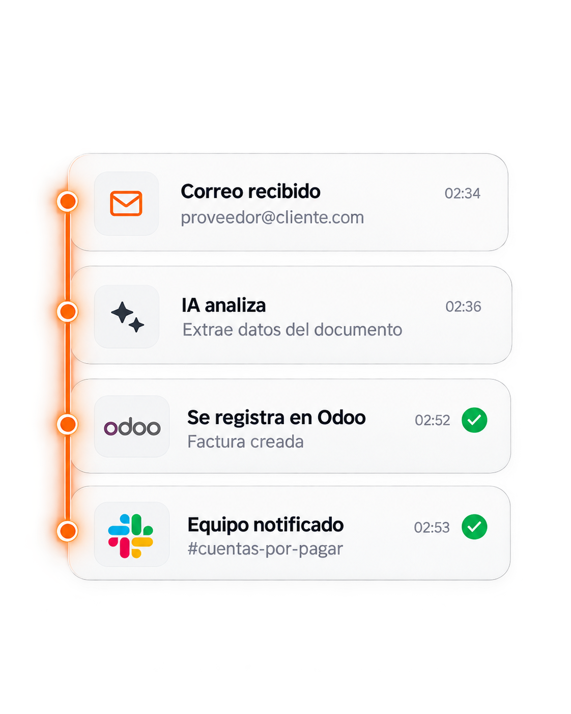 Flujo: correo recibido, IA analiza, registro en Odoo, equipo notificado